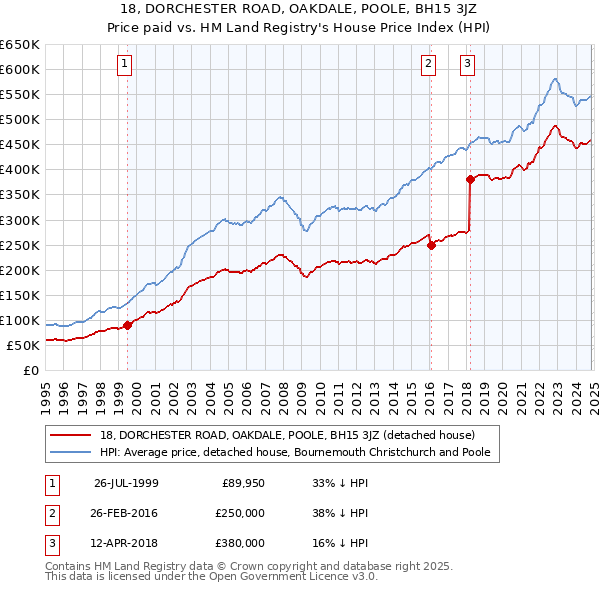 18, DORCHESTER ROAD, OAKDALE, POOLE, BH15 3JZ: Price paid vs HM Land Registry's House Price Index