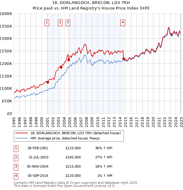 18, DORLANGOCH, BRECON, LD3 7RH: Price paid vs HM Land Registry's House Price Index