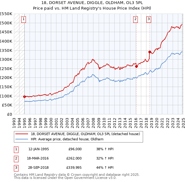 18, DORSET AVENUE, DIGGLE, OLDHAM, OL3 5PL: Price paid vs HM Land Registry's House Price Index