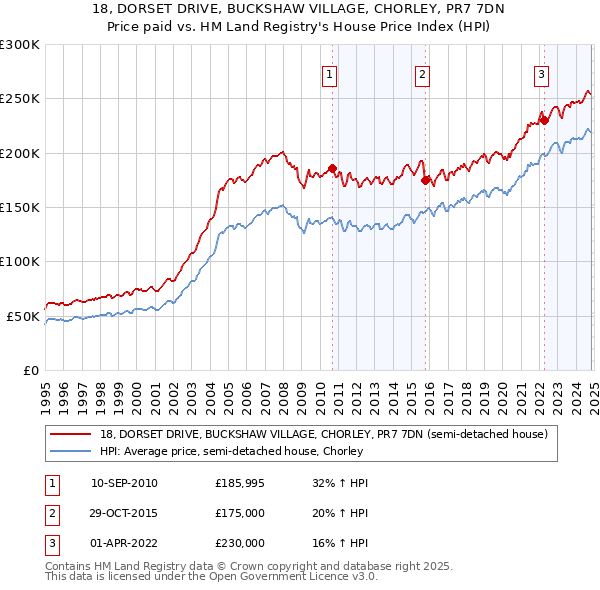 18, DORSET DRIVE, BUCKSHAW VILLAGE, CHORLEY, PR7 7DN: Price paid vs HM Land Registry's House Price Index