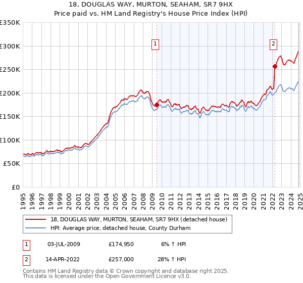 18, DOUGLAS WAY, MURTON, SEAHAM, SR7 9HX: Price paid vs HM Land Registry's House Price Index