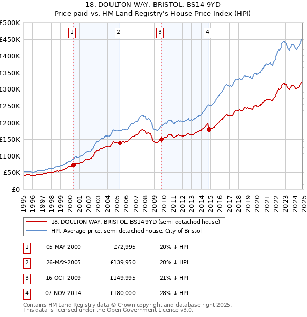 18, DOULTON WAY, BRISTOL, BS14 9YD: Price paid vs HM Land Registry's House Price Index