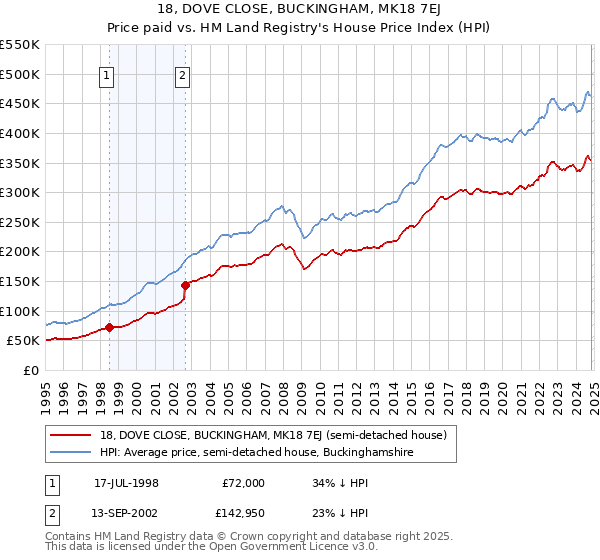 18, DOVE CLOSE, BUCKINGHAM, MK18 7EJ: Price paid vs HM Land Registry's House Price Index