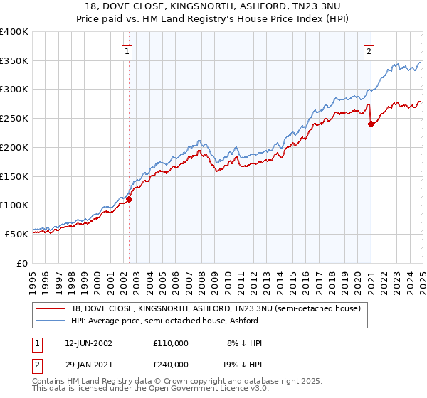 18, DOVE CLOSE, KINGSNORTH, ASHFORD, TN23 3NU: Price paid vs HM Land Registry's House Price Index