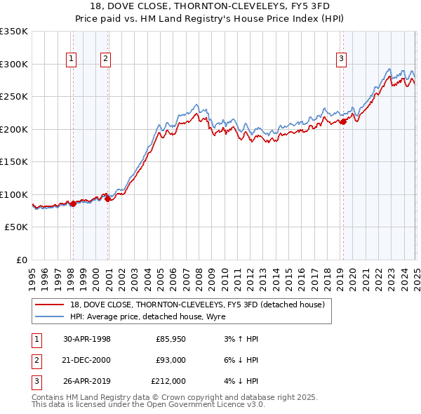 18, DOVE CLOSE, THORNTON-CLEVELEYS, FY5 3FD: Price paid vs HM Land Registry's House Price Index