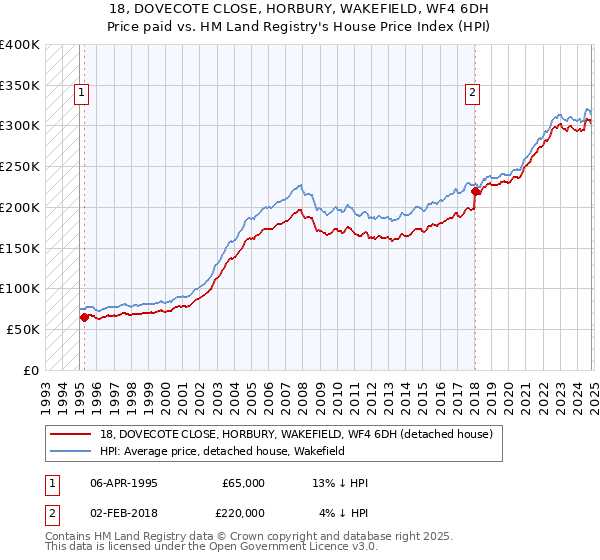 18, DOVECOTE CLOSE, HORBURY, WAKEFIELD, WF4 6DH: Price paid vs HM Land Registry's House Price Index