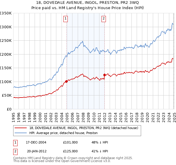 18, DOVEDALE AVENUE, INGOL, PRESTON, PR2 3WQ: Price paid vs HM Land Registry's House Price Index