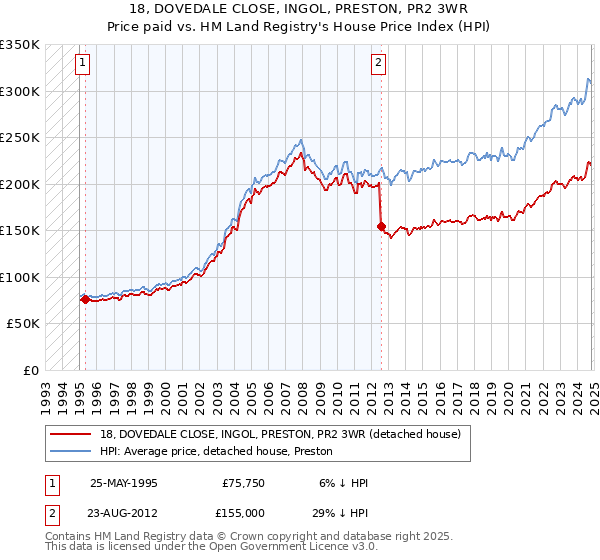 18, DOVEDALE CLOSE, INGOL, PRESTON, PR2 3WR: Price paid vs HM Land Registry's House Price Index