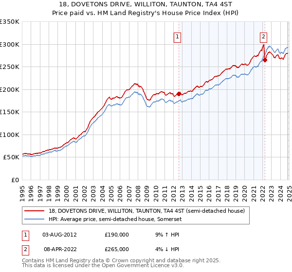 18, DOVETONS DRIVE, WILLITON, TAUNTON, TA4 4ST: Price paid vs HM Land Registry's House Price Index