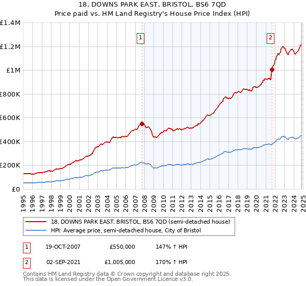 18, DOWNS PARK EAST, BRISTOL, BS6 7QD: Price paid vs HM Land Registry's House Price Index