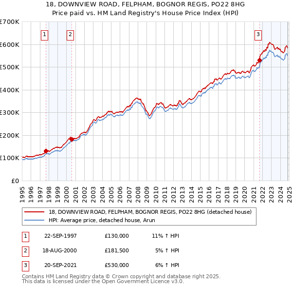 18, DOWNVIEW ROAD, FELPHAM, BOGNOR REGIS, PO22 8HG: Price paid vs HM Land Registry's House Price Index