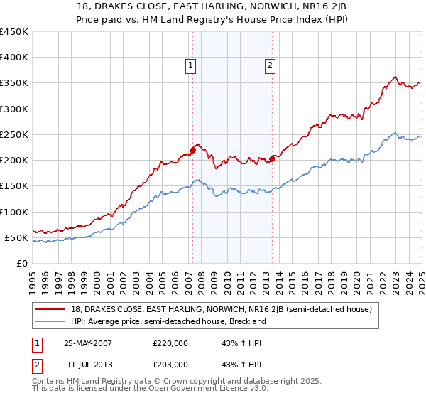 18, DRAKES CLOSE, EAST HARLING, NORWICH, NR16 2JB: Price paid vs HM Land Registry's House Price Index