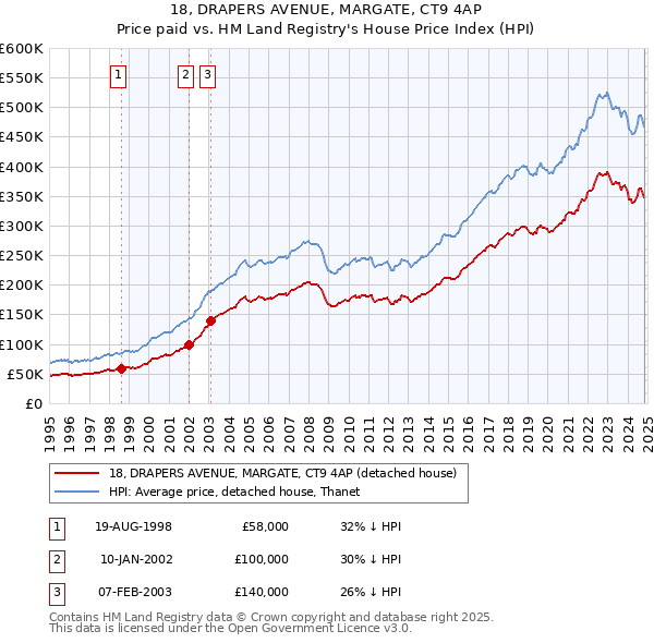 18, DRAPERS AVENUE, MARGATE, CT9 4AP: Price paid vs HM Land Registry's House Price Index