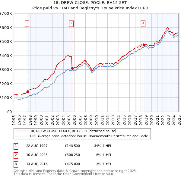 18, DREW CLOSE, POOLE, BH12 5ET: Price paid vs HM Land Registry's House Price Index