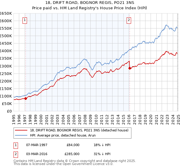 18, DRIFT ROAD, BOGNOR REGIS, PO21 3NS: Price paid vs HM Land Registry's House Price Index