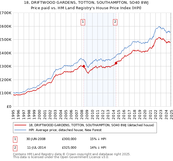 18, DRIFTWOOD GARDENS, TOTTON, SOUTHAMPTON, SO40 8WJ: Price paid vs HM Land Registry's House Price Index