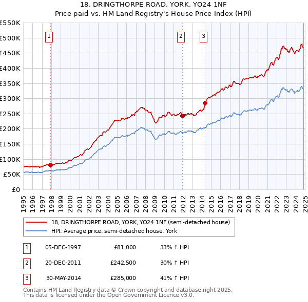 18, DRINGTHORPE ROAD, YORK, YO24 1NF: Price paid vs HM Land Registry's House Price Index