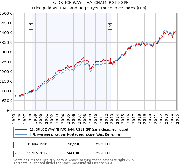 18, DRUCE WAY, THATCHAM, RG19 3PF: Price paid vs HM Land Registry's House Price Index