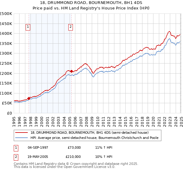 18, DRUMMOND ROAD, BOURNEMOUTH, BH1 4DS: Price paid vs HM Land Registry's House Price Index