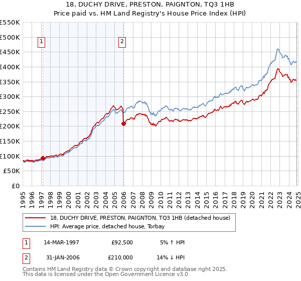 18, DUCHY DRIVE, PRESTON, PAIGNTON, TQ3 1HB: Price paid vs HM Land Registry's House Price Index