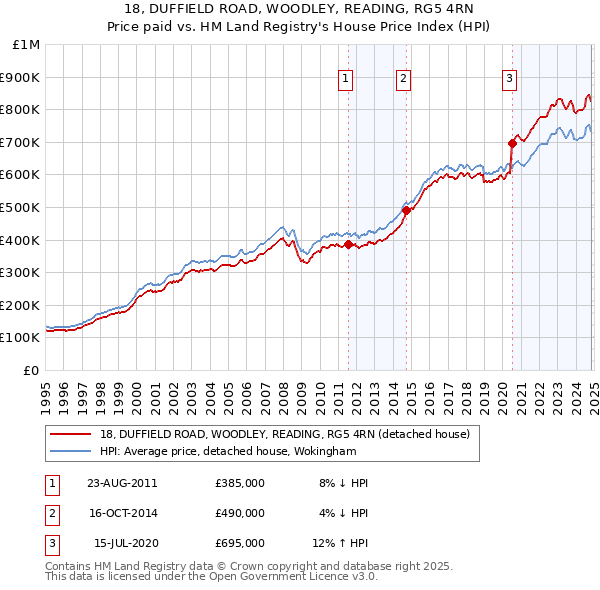 18, DUFFIELD ROAD, WOODLEY, READING, RG5 4RN: Price paid vs HM Land Registry's House Price Index