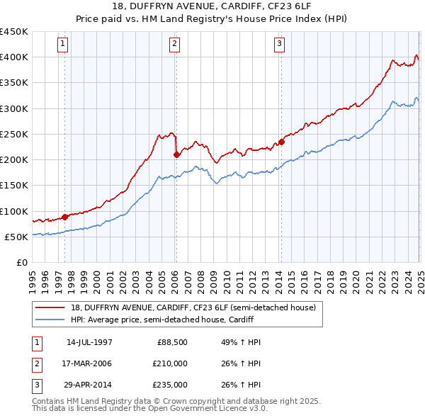 18, DUFFRYN AVENUE, CARDIFF, CF23 6LF: Price paid vs HM Land Registry's House Price Index