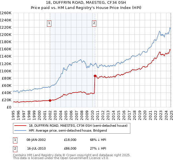 18, DUFFRYN ROAD, MAESTEG, CF34 0SH: Price paid vs HM Land Registry's House Price Index