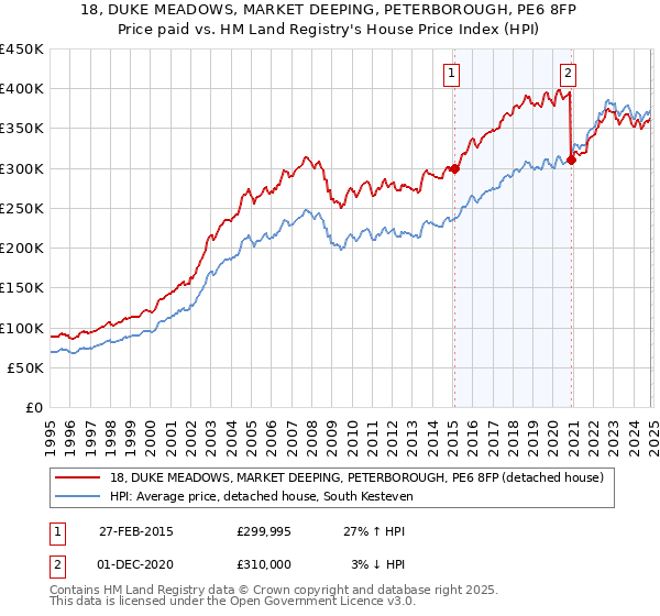 18, DUKE MEADOWS, MARKET DEEPING, PETERBOROUGH, PE6 8FP: Price paid vs HM Land Registry's House Price Index