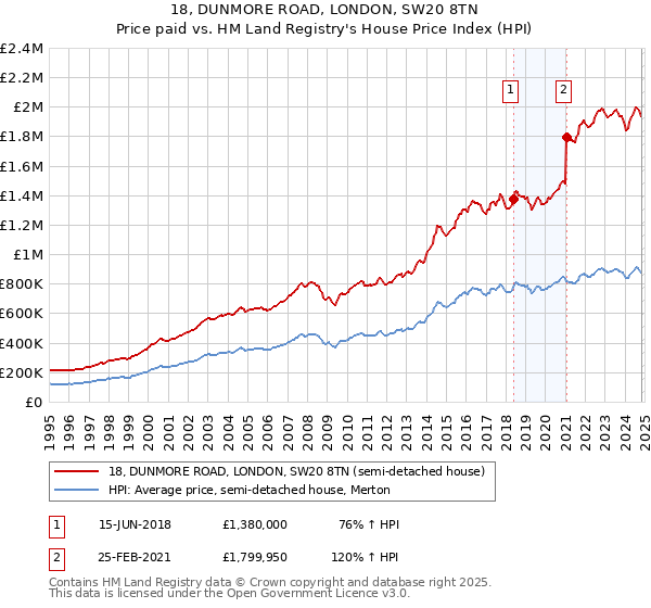 18, DUNMORE ROAD, LONDON, SW20 8TN: Price paid vs HM Land Registry's House Price Index