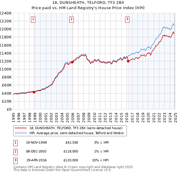 18, DUNSHEATH, TELFORD, TF3 2BX: Price paid vs HM Land Registry's House Price Index