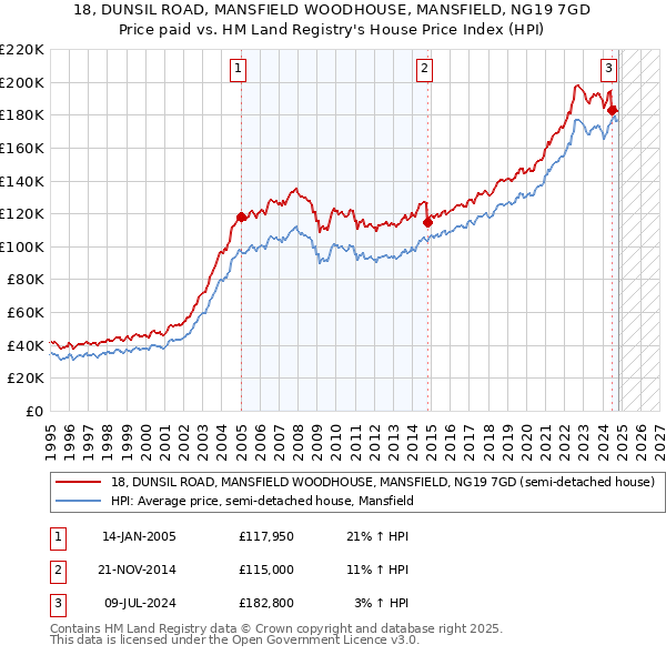 18, DUNSIL ROAD, MANSFIELD WOODHOUSE, MANSFIELD, NG19 7GD: Price paid vs HM Land Registry's House Price Index