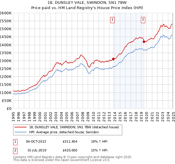 18, DUNSLEY VALE, SWINDON, SN1 7BW: Price paid vs HM Land Registry's House Price Index