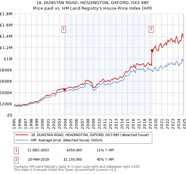 18, DUNSTAN ROAD, HEADINGTON, OXFORD, OX3 9BY: Price paid vs HM Land Registry's House Price Index