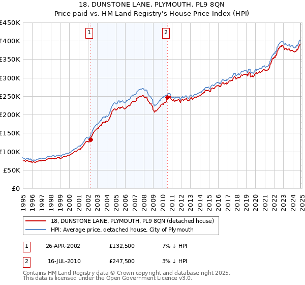 18, DUNSTONE LANE, PLYMOUTH, PL9 8QN: Price paid vs HM Land Registry's House Price Index