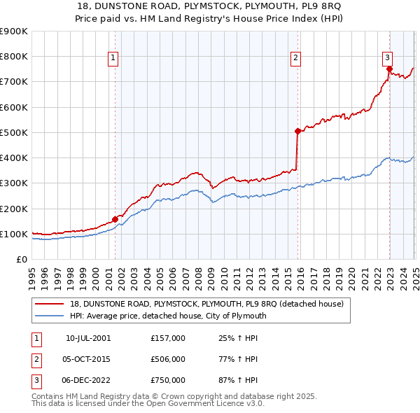 18, DUNSTONE ROAD, PLYMSTOCK, PLYMOUTH, PL9 8RQ: Price paid vs HM Land Registry's House Price Index