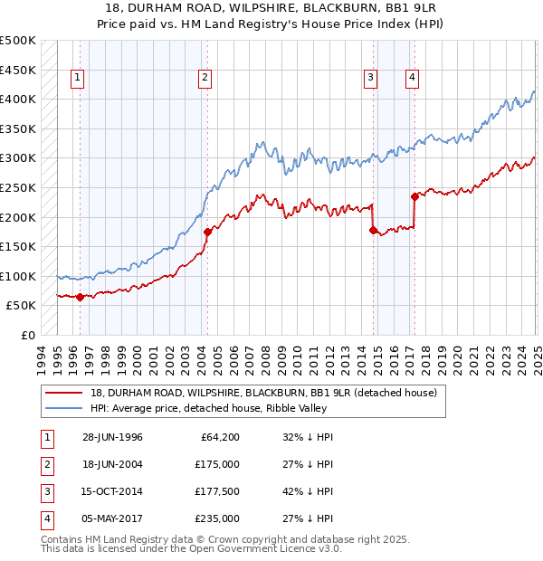 18, DURHAM ROAD, WILPSHIRE, BLACKBURN, BB1 9LR: Price paid vs HM Land Registry's House Price Index