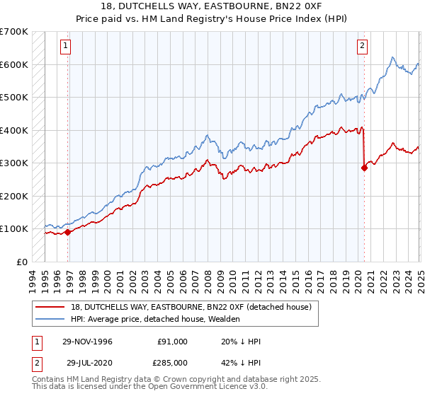 18, DUTCHELLS WAY, EASTBOURNE, BN22 0XF: Price paid vs HM Land Registry's House Price Index