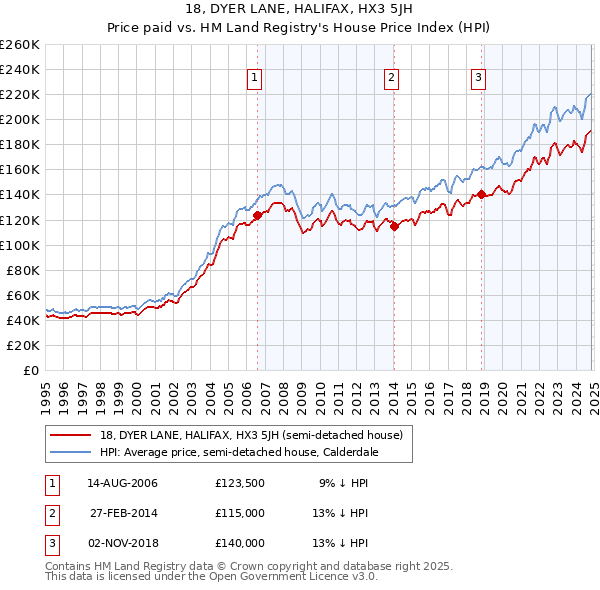 18, DYER LANE, HALIFAX, HX3 5JH: Price paid vs HM Land Registry's House Price Index