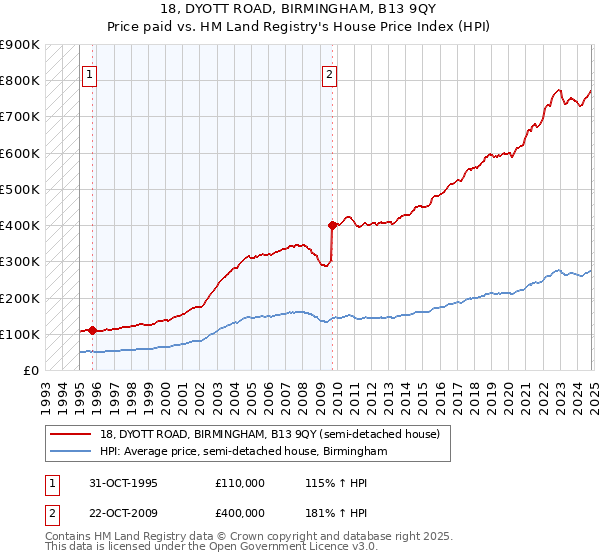 18, DYOTT ROAD, BIRMINGHAM, B13 9QY: Price paid vs HM Land Registry's House Price Index