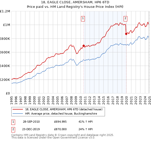 18, EAGLE CLOSE, AMERSHAM, HP6 6TD: Price paid vs HM Land Registry's House Price Index