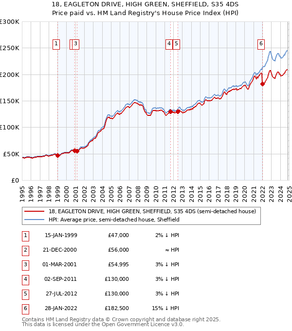 18, EAGLETON DRIVE, HIGH GREEN, SHEFFIELD, S35 4DS: Price paid vs HM Land Registry's House Price Index