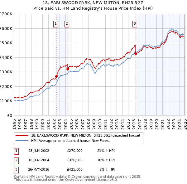 18, EARLSWOOD PARK, NEW MILTON, BH25 5GZ: Price paid vs HM Land Registry's House Price Index