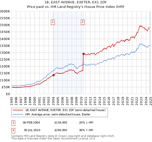 18, EAST AVENUE, EXETER, EX1 2DY: Price paid vs HM Land Registry's House Price Index