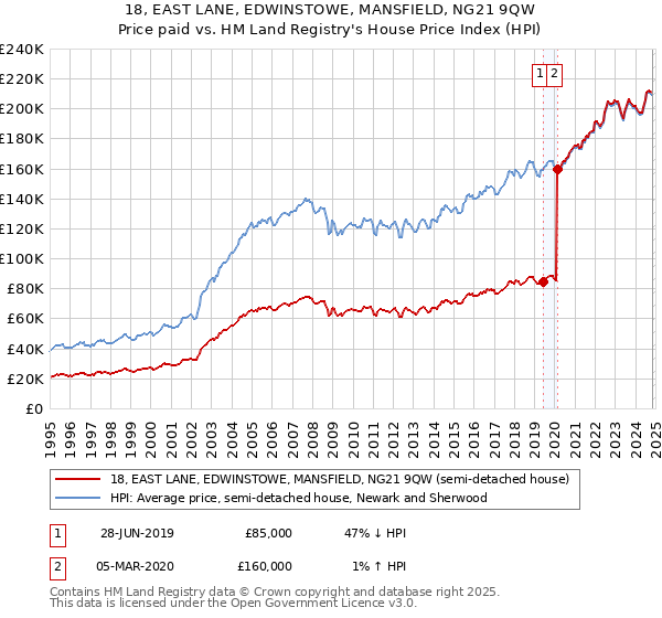 18, EAST LANE, EDWINSTOWE, MANSFIELD, NG21 9QW: Price paid vs HM Land Registry's House Price Index