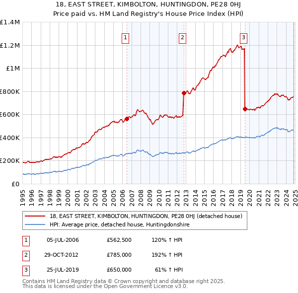 18, EAST STREET, KIMBOLTON, HUNTINGDON, PE28 0HJ: Price paid vs HM Land Registry's House Price Index