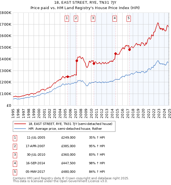 18, EAST STREET, RYE, TN31 7JY: Price paid vs HM Land Registry's House Price Index