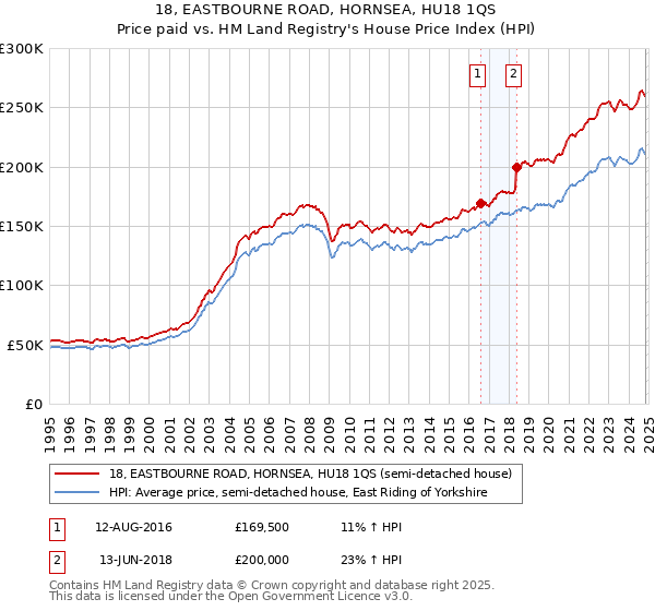 18, EASTBOURNE ROAD, HORNSEA, HU18 1QS: Price paid vs HM Land Registry's House Price Index