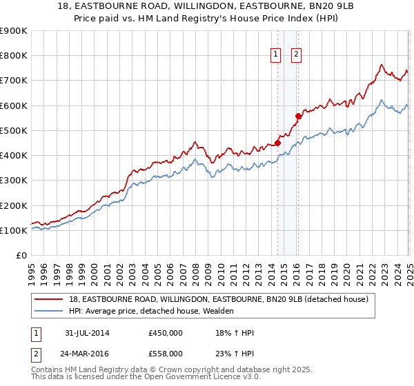 18, EASTBOURNE ROAD, WILLINGDON, EASTBOURNE, BN20 9LB: Price paid vs HM Land Registry's House Price Index