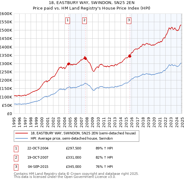 18, EASTBURY WAY, SWINDON, SN25 2EN: Price paid vs HM Land Registry's House Price Index