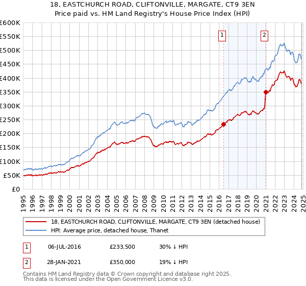 18, EASTCHURCH ROAD, CLIFTONVILLE, MARGATE, CT9 3EN: Price paid vs HM Land Registry's House Price Index